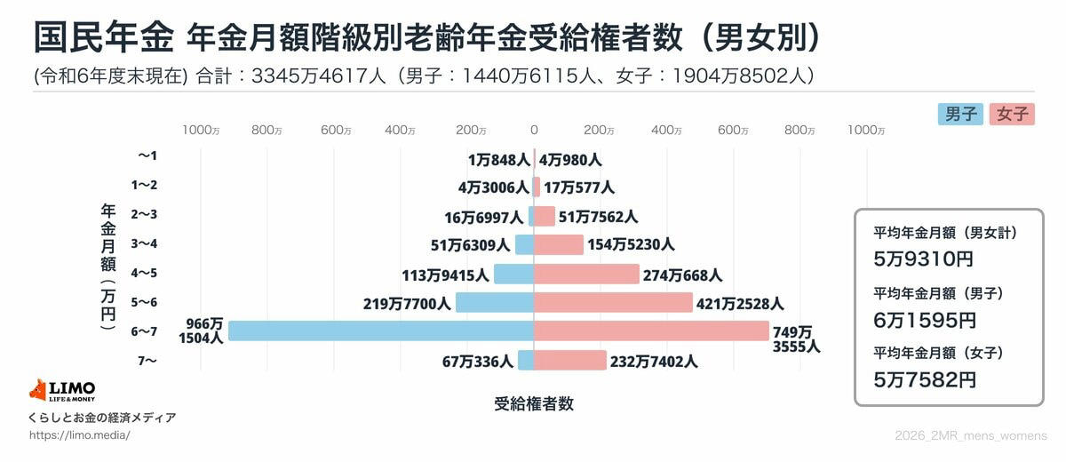 65歳以上のリタイア夫婦世帯、平均的な家計の収支は？, 【統計】65歳以上の無職夫婦世帯における家計収支の内訳, リタイア後の高齢夫婦世帯、1カ月あたりの収入額, リタイア後の高齢夫婦世帯、1カ月あたりの支出額, 65歳以上のリタイア夫婦世帯、平均でいくら貯蓄しているのか, 貯蓄額の推移：65歳以上の無職・二人以上世帯の場合, 有職世帯を含めた65歳以上の貯蓄額データも確認, 【2024年】65歳以上の二人以上世帯における貯蓄額の分布, 国民年金・厚生年金の平均受給月額はいくら？男女差も解説, 年金の平均月額から見える個人差の実態, 国民年金（老齢基礎年金）の平均受給月額, 厚生年金（国民年金部分を含む）の平均受給月額, データで見る高齢者世帯の生活意識と「ゆとり」の実感, 高齢者世帯の生活意識に関する調査結果, 現役時代の働き方が影響する、将来の年金額モデルケース5選, モデルケース1：厚生年金への加入期間が長い男性, モデルケース2：国民年金への加入期間が長い男性, モデルケース3：厚生年金への加入期間が長い女性, モデルケース4：国民年金への加入期間が長い女性, モデルケース5：国民年金第3号被保険者期間が長い女性