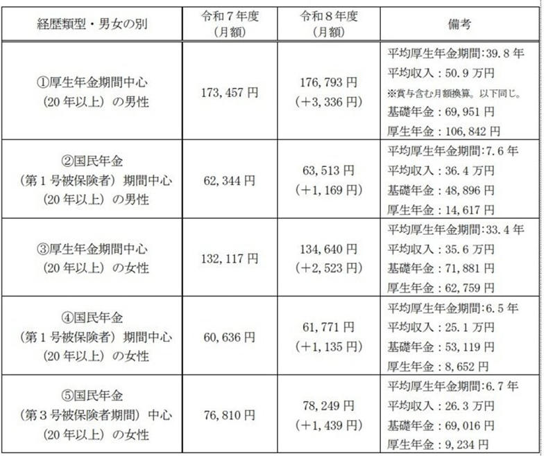 65歳以上のリタイア夫婦世帯、平均的な家計の収支は？, 【統計】65歳以上の無職夫婦世帯における家計収支の内訳, リタイア後の高齢夫婦世帯、1カ月あたりの収入額, リタイア後の高齢夫婦世帯、1カ月あたりの支出額, 65歳以上のリタイア夫婦世帯、平均でいくら貯蓄しているのか, 貯蓄額の推移：65歳以上の無職・二人以上世帯の場合, 有職世帯を含めた65歳以上の貯蓄額データも確認, 【2024年】65歳以上の二人以上世帯における貯蓄額の分布, 国民年金・厚生年金の平均受給月額はいくら？男女差も解説, 年金の平均月額から見える個人差の実態, 国民年金（老齢基礎年金）の平均受給月額, 厚生年金（国民年金部分を含む）の平均受給月額, データで見る高齢者世帯の生活意識と「ゆとり」の実感, 高齢者世帯の生活意識に関する調査結果, 現役時代の働き方が影響する、将来の年金額モデルケース5選, モデルケース1：厚生年金への加入期間が長い男性, モデルケース2：国民年金への加入期間が長い男性, モデルケース3：厚生年金への加入期間が長い女性, モデルケース4：国民年金への加入期間が長い女性, モデルケース5：国民年金第3号被保険者期間が長い女性