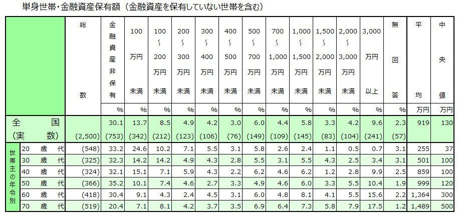 【40～50歳代の平均貯蓄額】おひとりさま世帯「中央値」もみる, 40歳代・おひとりさま世帯の平均貯蓄額と中央値, 50歳代・おひとりさま世帯の平均貯蓄額と中央値, 60歳代・おひとりさま世帯の平均貯蓄額と中央値, 70歳代・おひとりさま世帯の平均貯蓄額と中央値, 【40～50歳代の平均貯蓄額】二人以上世帯「中央値」もみる, 40歳代・二人以上世帯の平均貯蓄額と中央値, 50歳代・二人以上世帯の平均貯蓄額と中央値, 60歳代・二人以上世帯の平均貯蓄額と中央値, 70歳代・二人以上の平均貯蓄額と中央値, 40～50歳代で「貯蓄2000万円達成した世帯」の割合とは？, 40歳代・おひとりさま世帯, 50歳代・おひとりさま世帯, 40歳代・二人以上世帯, 50歳代・二人以上世帯, 老後資金に不安を感じる人と安心できる人の主な3つの違い, 現役時代の早くから老後の必要額を把握しているか, お金が貯まる仕組みを活用しているか, 定期的に見直して「変える」「捨てる」を実行しているか