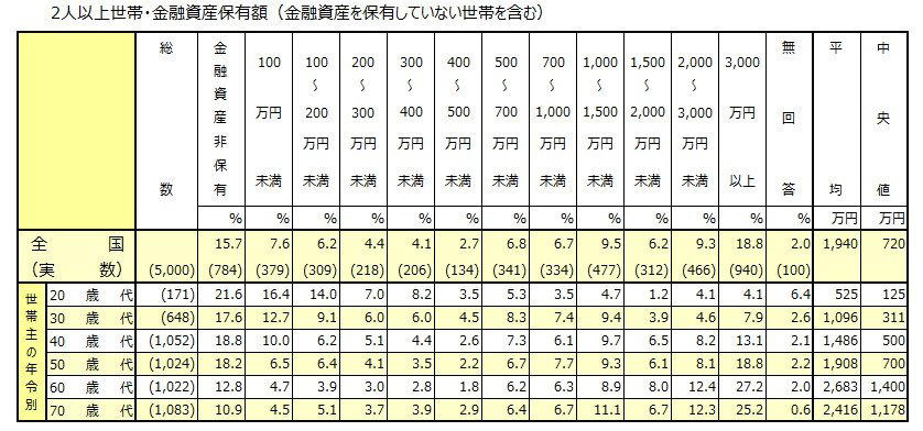 【40～50歳代の平均貯蓄額】おひとりさま世帯「中央値」もみる, 40歳代・おひとりさま世帯の平均貯蓄額と中央値, 50歳代・おひとりさま世帯の平均貯蓄額と中央値, 60歳代・おひとりさま世帯の平均貯蓄額と中央値, 70歳代・おひとりさま世帯の平均貯蓄額と中央値, 【40～50歳代の平均貯蓄額】二人以上世帯「中央値」もみる, 40歳代・二人以上世帯の平均貯蓄額と中央値, 50歳代・二人以上世帯の平均貯蓄額と中央値, 60歳代・二人以上世帯の平均貯蓄額と中央値, 70歳代・二人以上の平均貯蓄額と中央値, 40～50歳代で「貯蓄2000万円達成した世帯」の割合とは？, 40歳代・おひとりさま世帯, 50歳代・おひとりさま世帯, 40歳代・二人以上世帯, 50歳代・二人以上世帯, 老後資金に不安を感じる人と安心できる人の主な3つの違い, 現役時代の早くから老後の必要額を把握しているか, お金が貯まる仕組みを活用しているか, 定期的に見直して「変える」「捨てる」を実行しているか