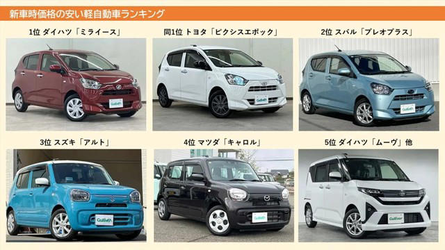 【2026】新車の安い軽自動車ランキング, 中古の安いおすすめ軽自動車ランキング, 燃費やリセールでのコスパ優良軽自動車, 安い軽自動車を買うためのポイント