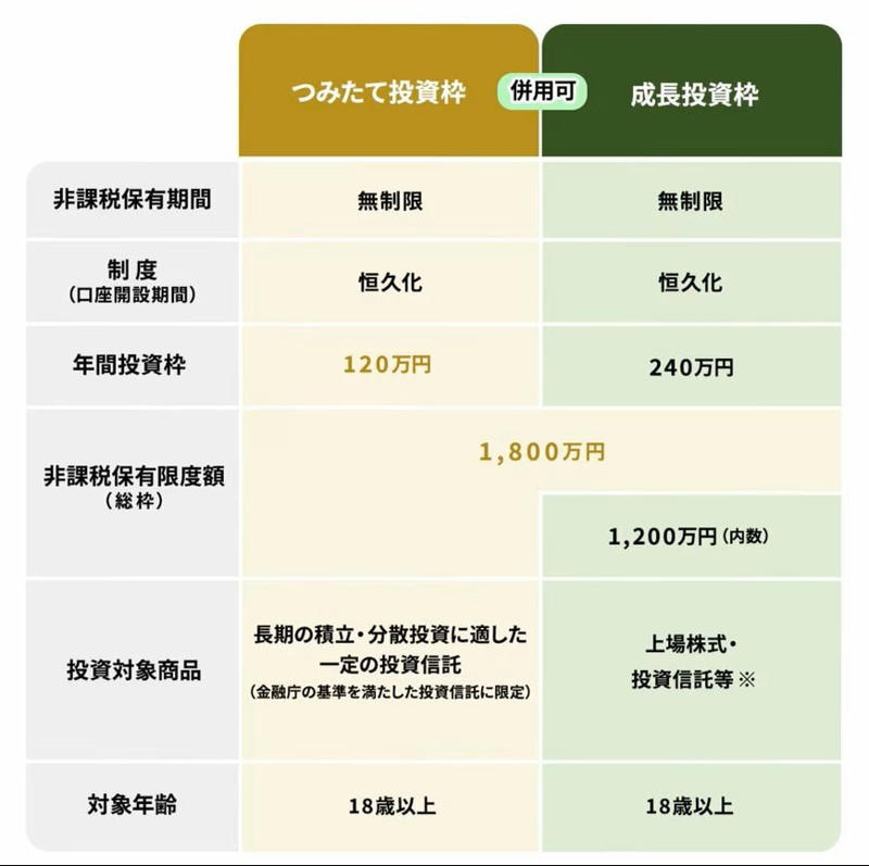 【新NISA】「つみたて投資枠」と「成長投資枠」の2つの非課税枠とは？, 2つの非課税枠は併用可能, 50歳からの新NISA活用で意識したい点, 50歳→65歳までの積立投資｜2000万円を貯めるには月いくら積み立てればいい？, 運用利回り3％の場合, 運用利回り5％の場合, 運用利回り7％の場合, 無理なく継続できる金額から始めよう