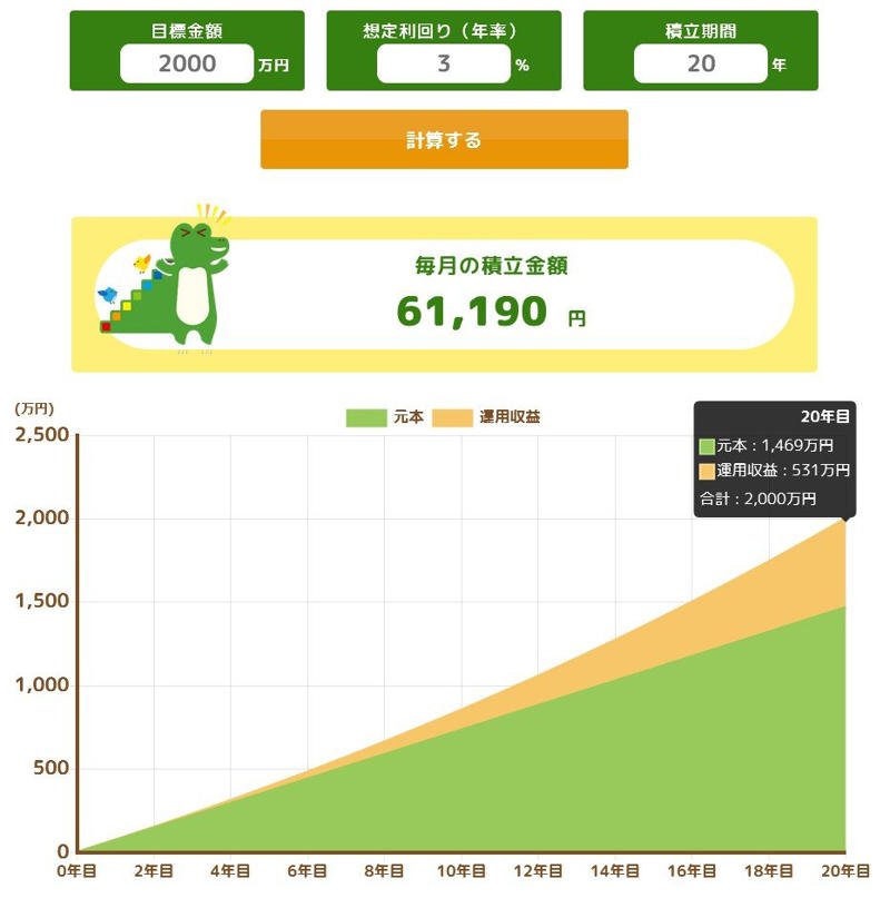 【NISA】都市部から地方、若年層からシニアまで「2696万口座に拡大！」, 「60～70歳代以上」が約3割の地域も！シニア層でも広がるNISA, 【NISA】「非課税→課税」に変わるのはどんな時？NISA相続の注意点！, 【NISA相続の基本ルール】, 資産も相続税の対象に。基礎控除の考え方, 【NISA】20年で2000万円を目指す！積立シミュレーション「結果はどうなる？」, ①想定利回り3％：リスクを抑えて着実に「バランス型」のイメージ, ②想定利回り6％：成長を取り込む「全世界株式」のイメージ