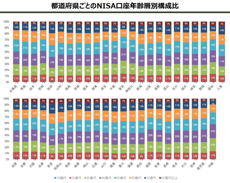 【NISA】都市部から地方、若年層からシニアまで「2696万口座に拡大！」, 「60～70歳代以上」が約3割の地域も！シニア層でも広がるNISA, 【NISA】「非課税→課税」に変わるのはどんな時？NISA相続の注意点！, 【NISA相続の基本ルール】, 資産も相続税の対象に。基礎控除の考え方, 【NISA】20年で2000万円を目指す！積立シミュレーション「結果はどうなる？」, ①想定利回り3％：リスクを抑えて着実に「バランス型」のイメージ, ②想定利回り6％：成長を取り込む「全世界株式」のイメージ