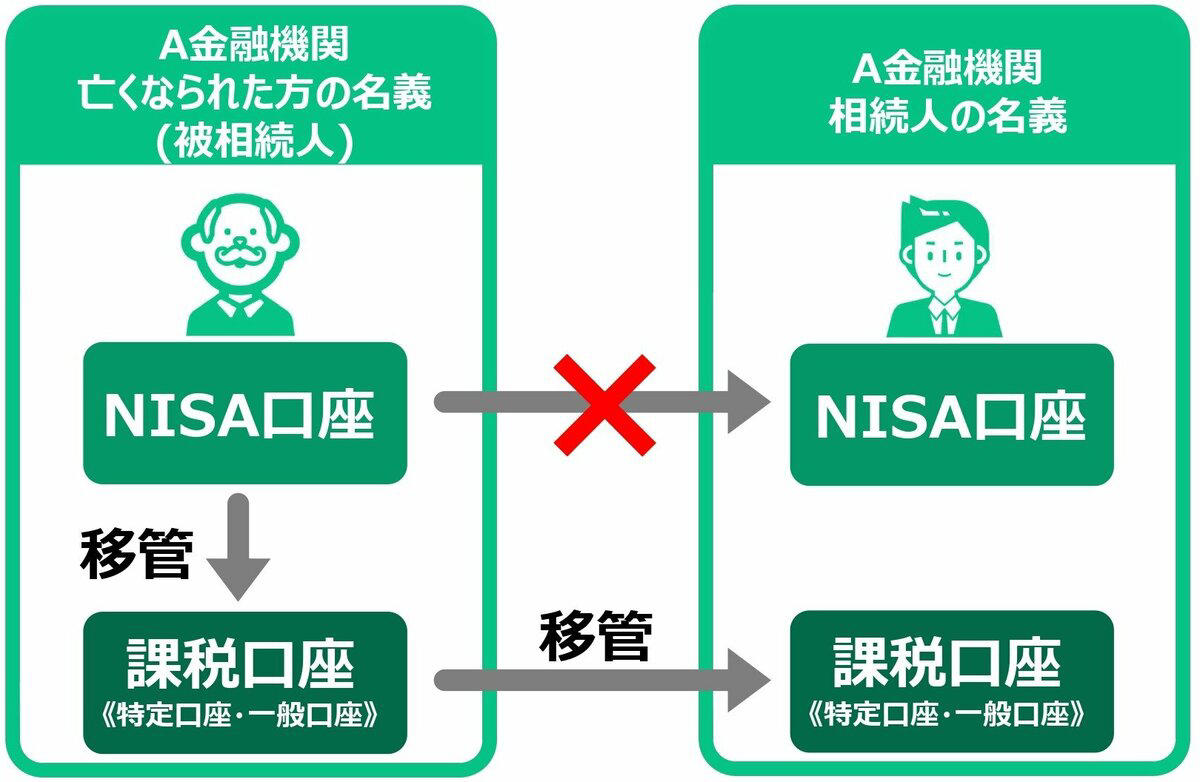 【NISA】都市部から地方、若年層からシニアまで「2696万口座に拡大！」, 「60～70歳代以上」が約3割の地域も！シニア層でも広がるNISA, 【NISA】「非課税→課税」に変わるのはどんな時？NISA相続の注意点！, 【NISA相続の基本ルール】, 資産も相続税の対象に。基礎控除の考え方, 【NISA】20年で2000万円を目指す！積立シミュレーション「結果はどうなる？」, ①想定利回り3％：リスクを抑えて着実に「バランス型」のイメージ, ②想定利回り6％：成長を取り込む「全世界株式」のイメージ