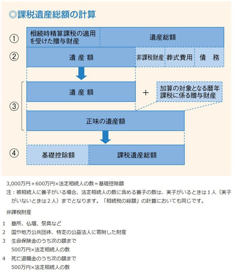 【NISA】都市部から地方、若年層からシニアまで「2696万口座に拡大！」, 「60～70歳代以上」が約3割の地域も！シニア層でも広がるNISA, 【NISA】「非課税→課税」に変わるのはどんな時？NISA相続の注意点！, 【NISA相続の基本ルール】, 資産も相続税の対象に。基礎控除の考え方, 【NISA】20年で2000万円を目指す！積立シミュレーション「結果はどうなる？」, ①想定利回り3％：リスクを抑えて着実に「バランス型」のイメージ, ②想定利回り6％：成長を取り込む「全世界株式」のイメージ