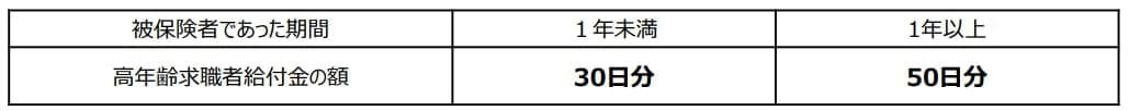 長寿化が進む現代において、シニアに求められるのは「就労」と「年金」の両立, 【シニアが対象】申請しないと受け取れない「雇用保険」の給付制度, 雇用保険に関する給付金1：再就職手当（65歳未満）, 雇用保険に関する給付金2：高年齢雇用継続給付, 雇用保険に関する給付金3：高年齢求職者給付金（65歳以上）, 【シニアが対象】申請しないと受け取れない「年金に上乗せされる」給付制度, 年金に上乗せされる給付金1：年金生活者支援給付金, 年金に上乗せされる給付金2：加給年金, 在職老齢年金制度の改正内容, 在職老齢年金制度とは, シニア給付は「申請・条件確認」で差がつく｜0円を防ぐための行動ポイント