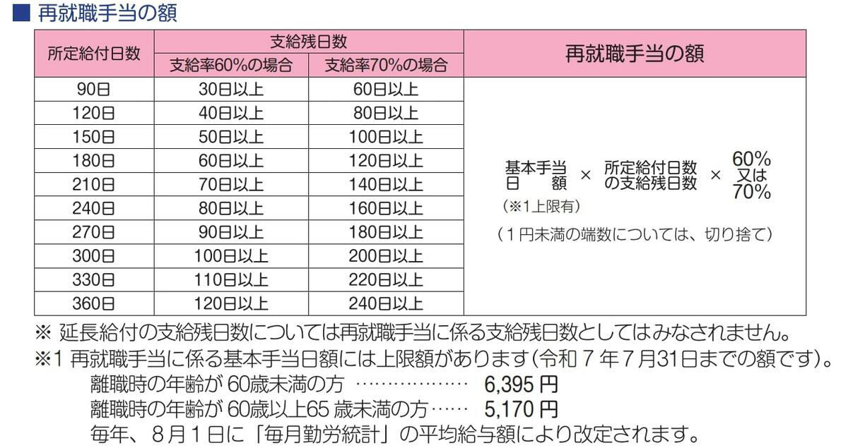 長寿化が進む現代において、シニアに求められるのは「就労」と「年金」の両立, 【シニアが対象】申請しないと受け取れない「雇用保険」の給付制度, 雇用保険に関する給付金1：再就職手当（65歳未満）, 雇用保険に関する給付金2：高年齢雇用継続給付, 雇用保険に関する給付金3：高年齢求職者給付金（65歳以上）, 【シニアが対象】申請しないと受け取れない「年金に上乗せされる」給付制度, 年金に上乗せされる給付金1：年金生活者支援給付金, 年金に上乗せされる給付金2：加給年金, 在職老齢年金制度の改正内容, 在職老齢年金制度とは, シニア給付は「申請・条件確認」で差がつく｜0円を防ぐための行動ポイント