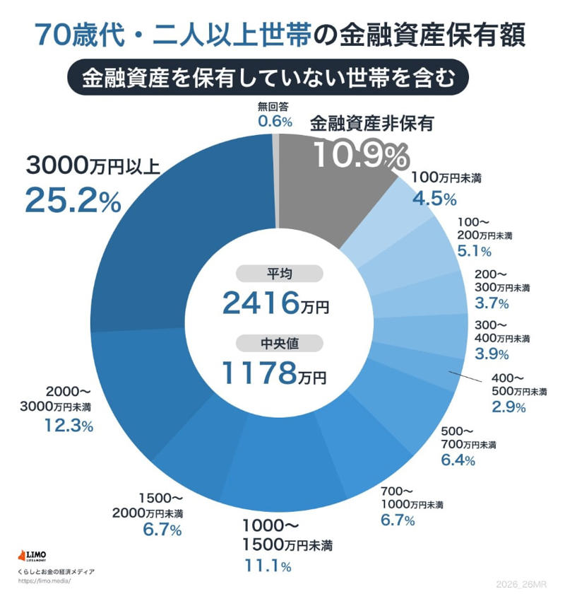 うらやましい「70歳代で貯蓄3000万円以上ある世帯」は何割？, 「年金だけで日常の生活費用をまかなうのは難しい」二人以上世帯で約35％, 年金に対する考え方, 老後の生活の収入源, 厚生年金と国民年金は平均で月いくらもらえるのか, 厚生年金《平均年金月額》, 国民年金《平均年金月額》, 70歳以降も働きたいと考えている人は一定数いる