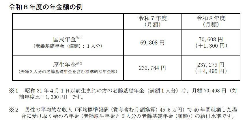 公的年金は「2階建て」構造, 【国民年金】1階部分, 【厚生年金】2階部分, 【2026年度】年金が増えて「標準的な夫婦の年金額は月額23万7279円」ただし手取りは…, 国民年金・厚生年金の具体的な年金額（2026年度の例）, 年金から天引きされる「税金と社会保険料」5つとは, 天引き1：所得税・復興特別所得税, 天引き2：住民税・森林環境税, 天引き3：介護保険料, 天引き4：国民健康保険料（74歳まで）, 天引き5：後期高齢者医療保険料（75歳から）, ライフコースに応じたモデル年金額を5例紹介, ケース1：厚生年金期間中心の男性, ケース2：国民年金（第1号被保険者）期間中心の男性, ケース3：厚生年金期間中心の女性, ケース4：国民年金（第1号被保険者）期間中心の女性, ケース5：国民年金（第3号被保険者）期間中心の女性