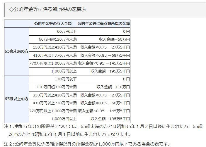 公的年金は「2階建て」構造, 【国民年金】1階部分, 【厚生年金】2階部分, 【2026年度】年金が増えて「標準的な夫婦の年金額は月額23万7279円」ただし手取りは…, 国民年金・厚生年金の具体的な年金額（2026年度の例）, 年金から天引きされる「税金と社会保険料」5つとは, 天引き1：所得税・復興特別所得税, 天引き2：住民税・森林環境税, 天引き3：介護保険料, 天引き4：国民健康保険料（74歳まで）, 天引き5：後期高齢者医療保険料（75歳から）, ライフコースに応じたモデル年金額を5例紹介, ケース1：厚生年金期間中心の男性, ケース2：国民年金（第1号被保険者）期間中心の男性, ケース3：厚生年金期間中心の女性, ケース4：国民年金（第1号被保険者）期間中心の女性, ケース5：国民年金（第3号被保険者）期間中心の女性