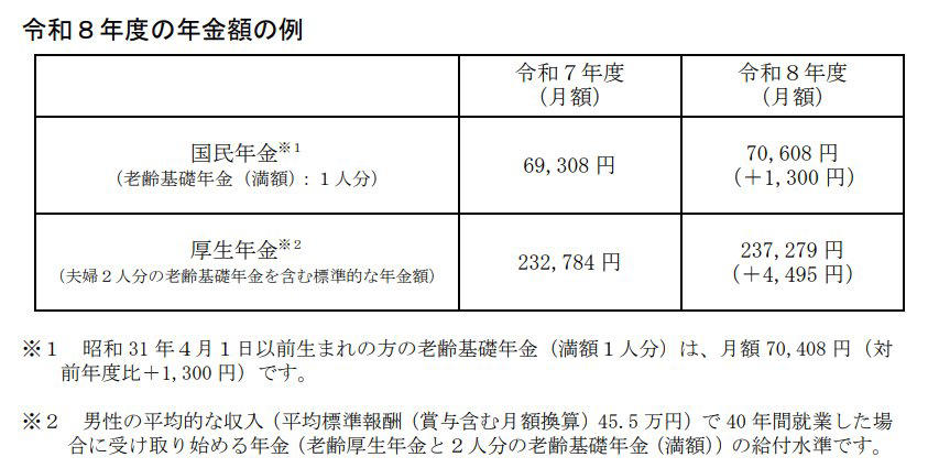 6月から増える受給額！2026年度「国民年金＋1.9%、厚生年金＋2.0%」引上げ, 2026年度の国民年金と厚生年金の年金額例, 約40年間《厚生年金》加入で平均年収「610万円」男性の場合、年金はいくらもらえる？, ケース①：男性・厚生年金期間中心, ケース②：男性・国民年金（第1号被保険者）期間中心, ケース③：女性・厚生年金期間中心, ケース④：女性・国民年金（第1号被保険者）期間中心, ケース⑤：女性・国民年金（第3号被保険者）期間中心, 厚生年金と国民年金、《60～69歳》みんなのもらえる「平均月額」はいくら？, 【厚生年金一覧表】60歳代の平均月額（60〜69歳）, 【国民年金一覧表】60歳代の平均月額（60〜69歳）, 厚生年金と国民年金、《70～79歳》みんなのもらえる「平均月額」はいくら？, 【厚生年金一覧表】70歳代の平均月額（70〜79歳）, 【国民年金一覧表】70歳代の平均月額（70〜79歳）, 厚生年金と国民年金、《80～89歳》みんなのもらえる「平均月額」はいくら？, 【厚生年金一覧表】80歳代の平均月額（80〜89歳）, 【国民年金一覧表】80歳代の平均月額（80〜89歳）, 厚生年金と国民年金、平均年金月額は「月15万円台」男女で約5万円の差あり, 厚生年金《平均月額の男女差・個人差に着目》, 国民年金《平均月額の男女差・個人差に着目》