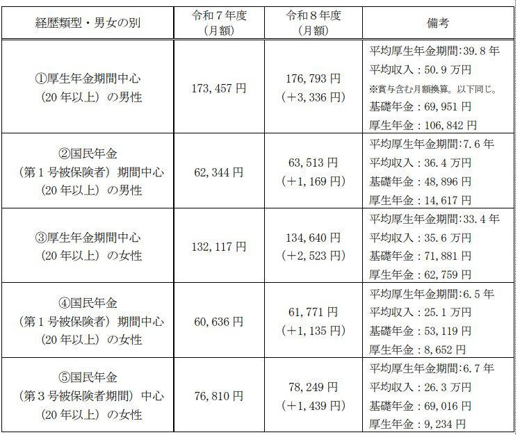 6月から増える受給額！2026年度「国民年金＋1.9%、厚生年金＋2.0%」引上げ, 2026年度の国民年金と厚生年金の年金額例, 約40年間《厚生年金》加入で平均年収「610万円」男性の場合、年金はいくらもらえる？, ケース①：男性・厚生年金期間中心, ケース②：男性・国民年金（第1号被保険者）期間中心, ケース③：女性・厚生年金期間中心, ケース④：女性・国民年金（第1号被保険者）期間中心, ケース⑤：女性・国民年金（第3号被保険者）期間中心, 厚生年金と国民年金、《60～69歳》みんなのもらえる「平均月額」はいくら？, 【厚生年金一覧表】60歳代の平均月額（60〜69歳）, 【国民年金一覧表】60歳代の平均月額（60〜69歳）, 厚生年金と国民年金、《70～79歳》みんなのもらえる「平均月額」はいくら？, 【厚生年金一覧表】70歳代の平均月額（70〜79歳）, 【国民年金一覧表】70歳代の平均月額（70〜79歳）, 厚生年金と国民年金、《80～89歳》みんなのもらえる「平均月額」はいくら？, 【厚生年金一覧表】80歳代の平均月額（80〜89歳）, 【国民年金一覧表】80歳代の平均月額（80〜89歳）, 厚生年金と国民年金、平均年金月額は「月15万円台」男女で約5万円の差あり, 厚生年金《平均月額の男女差・個人差に着目》, 国民年金《平均月額の男女差・個人差に着目》