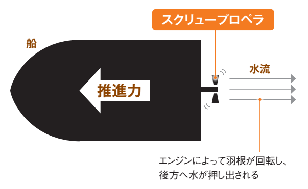 船はプロペラの推進力で進んでいる, プロペラがつくる前へ進む力の正体, スクリュープロペラが水を押すしくみ, 取りつける位置がポイント