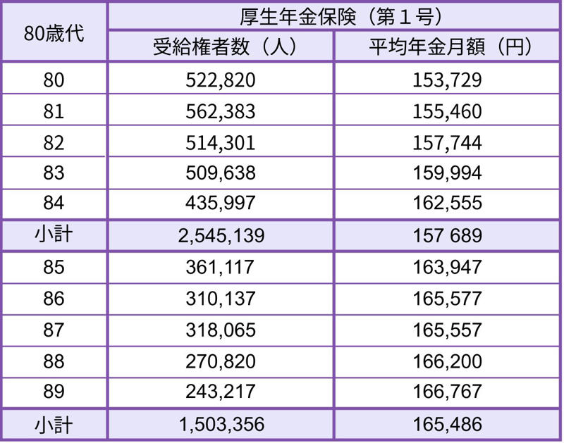 6月から増える受給額！2026年度「国民年金＋1.9%、厚生年金＋2.0%」引上げ, 2026年度の国民年金と厚生年金の年金額例, 約40年間《厚生年金》加入で平均年収「610万円」男性の場合、年金はいくらもらえる？, ケース①：男性・厚生年金期間中心, ケース②：男性・国民年金（第1号被保険者）期間中心, ケース③：女性・厚生年金期間中心, ケース④：女性・国民年金（第1号被保険者）期間中心, ケース⑤：女性・国民年金（第3号被保険者）期間中心, 厚生年金と国民年金、《60～69歳》みんなのもらえる「平均月額」はいくら？, 【厚生年金一覧表】60歳代の平均月額（60〜69歳）, 【国民年金一覧表】60歳代の平均月額（60〜69歳）, 厚生年金と国民年金、《70～79歳》みんなのもらえる「平均月額」はいくら？, 【厚生年金一覧表】70歳代の平均月額（70〜79歳）, 【国民年金一覧表】70歳代の平均月額（70〜79歳）, 厚生年金と国民年金、《80～89歳》みんなのもらえる「平均月額」はいくら？, 【厚生年金一覧表】80歳代の平均月額（80〜89歳）, 【国民年金一覧表】80歳代の平均月額（80〜89歳）, 厚生年金と国民年金、平均年金月額は「月15万円台」男女で約5万円の差あり, 厚生年金《平均月額の男女差・個人差に着目》, 国民年金《平均月額の男女差・個人差に着目》