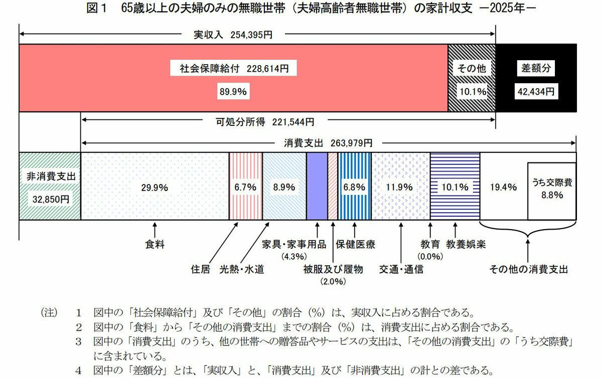 公的年金は国民年金・厚生年金の2階建て構造, 2026年6月支給分から年金が増える！最新の年金額を紹介, 【厚生年金】みんなはいくらもらってる？「年齢別」平均年金月額, 厚生年金・60歳代（60〜69歳）の平均月額, 厚生年金・70歳代（70〜79歳）の平均月額, 厚生年金・80歳代（80〜89歳）の平均月額, 厚生年金・90歳以上の平均月額, 【国民年金】みんなはいくらもらってる？「年齢別」平均年金月額, 国民年金・60歳代（60〜69歳）の平均月額, 国民年金・70歳代（70〜79歳）の平均月額, 国民年金・80歳代（80〜89歳）の平均月額, 国民年金・90歳以上の平均月額, 年金だけで生活できる？シニアの【単身・夫婦世帯】家計収支をチェック, 【65歳以上・無職】「単身世帯」の家計収支, 【65歳以上・無職】「夫婦世帯」の家計収支