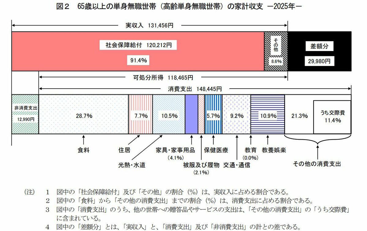 公的年金は国民年金・厚生年金の2階建て構造, 2026年6月支給分から年金が増える！最新の年金額を紹介, 【厚生年金】みんなはいくらもらってる？「年齢別」平均年金月額, 厚生年金・60歳代（60〜69歳）の平均月額, 厚生年金・70歳代（70〜79歳）の平均月額, 厚生年金・80歳代（80〜89歳）の平均月額, 厚生年金・90歳以上の平均月額, 【国民年金】みんなはいくらもらってる？「年齢別」平均年金月額, 国民年金・60歳代（60〜69歳）の平均月額, 国民年金・70歳代（70〜79歳）の平均月額, 国民年金・80歳代（80〜89歳）の平均月額, 国民年金・90歳以上の平均月額, 年金だけで生活できる？シニアの【単身・夫婦世帯】家計収支をチェック, 【65歳以上・無職】「単身世帯」の家計収支, 【65歳以上・無職】「夫婦世帯」の家計収支