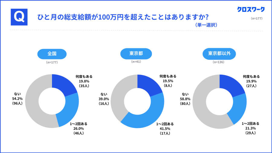 月収100万超えの謎, 配車アプリが生んだ空前バブル, 現場が明かす月収100万の罠, 法人でも年収1000万は可能か, 若者や女性が殺到