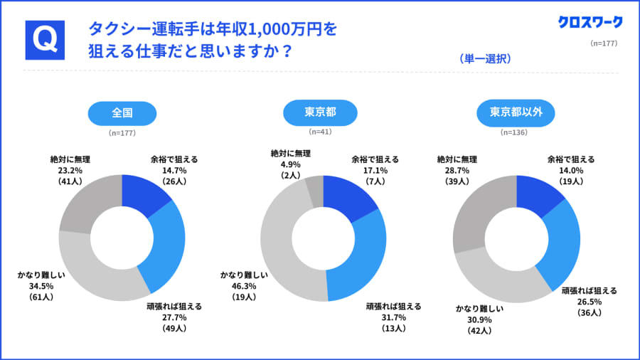 月収100万超えの謎, 配車アプリが生んだ空前バブル, 現場が明かす月収100万の罠, 法人でも年収1000万は可能か, 若者や女性が殺到