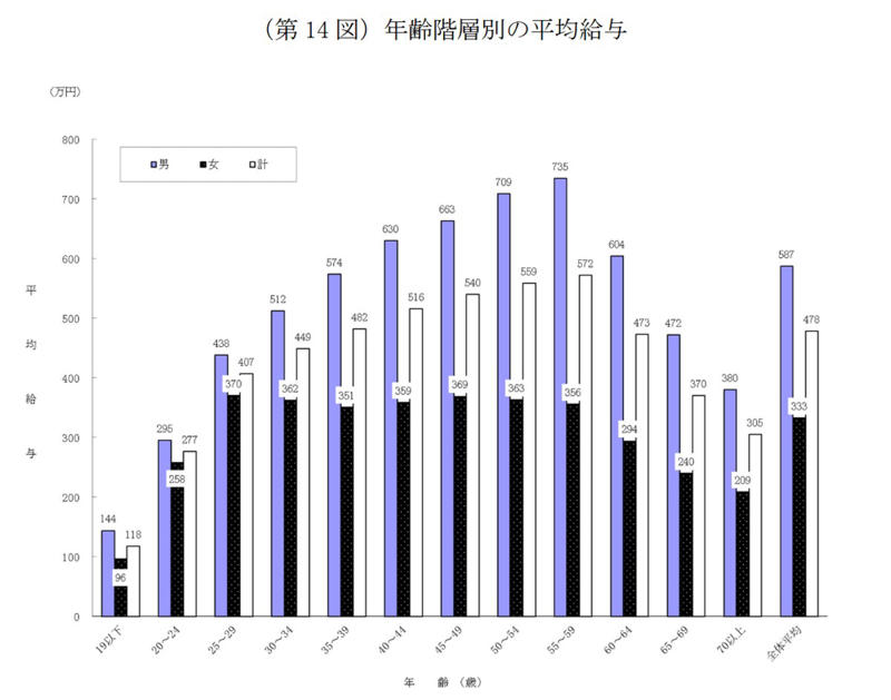 「野原ひろし」の年収は600万円台？その生活水準を整理, 野原ひろしの家族構成などをチェック, 年収600万円台の「男性会社員」はどのくらいいる？, 年代別で見る「平均年収」の水準, 【年代別】30歳代から50歳代の平均年収（男女別）をチェック, 【平均年収】業種による差はどの程度ある？, 【年収を上げるには？】現実的な3つの選択肢, 年収600万円は高収入？データから見えるリアルな立ち位置と考え方