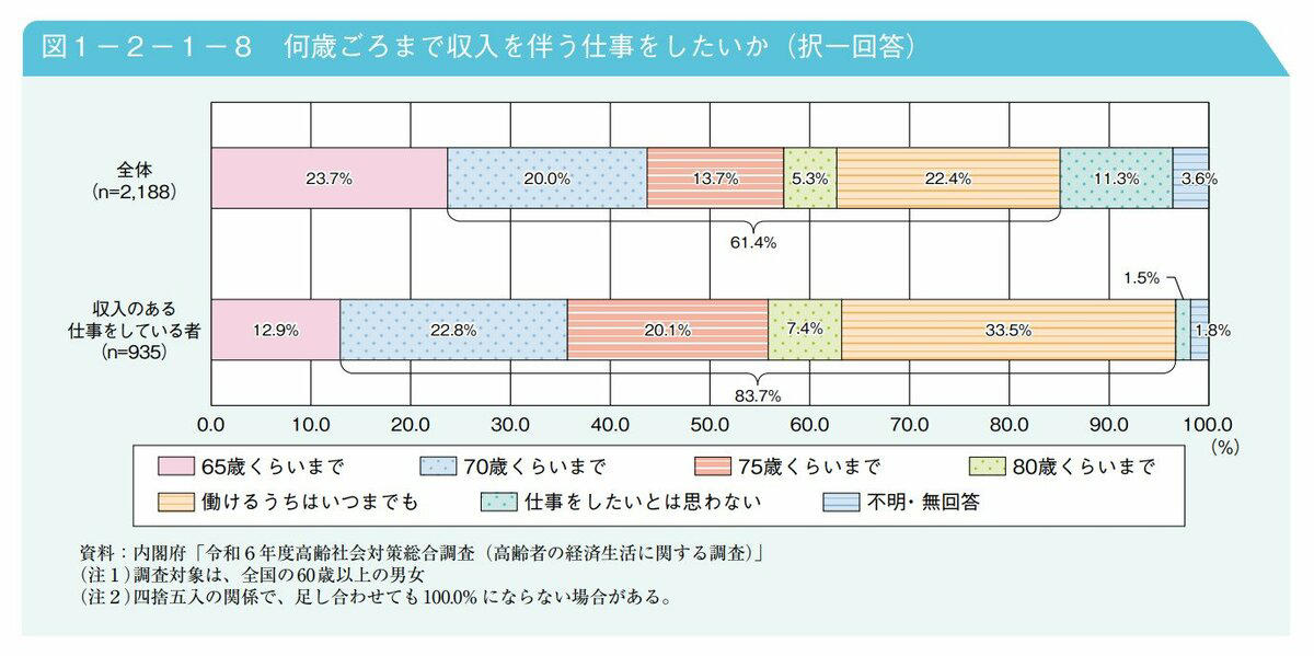 うらやましい「70歳代で貯蓄3000万円以上ある世帯」は何割？, 「年金だけで日常の生活費用をまかなうのは難しい」二人以上世帯で約35％, 年金に対する考え方, 老後の生活の収入源, 厚生年金と国民年金は平均で月いくらもらえるのか, 厚生年金《平均年金月額》, 国民年金《平均年金月額》, 70歳以降も働きたいと考えている人は一定数いる