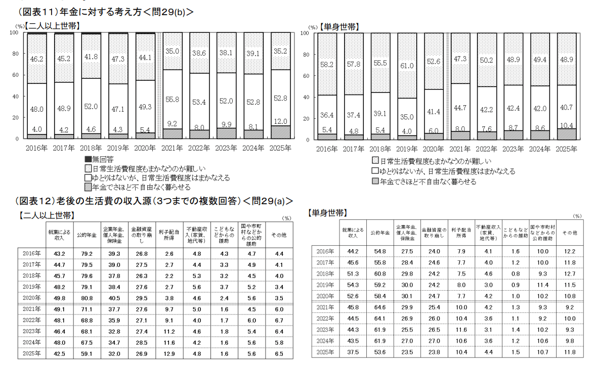 うらやましい「70歳代で貯蓄3000万円以上ある世帯」は何割？, 「年金だけで日常の生活費用をまかなうのは難しい」二人以上世帯で約35％, 年金に対する考え方, 老後の生活の収入源, 厚生年金と国民年金は平均で月いくらもらえるのか, 厚生年金《平均年金月額》, 国民年金《平均年金月額》, 70歳以降も働きたいと考えている人は一定数いる