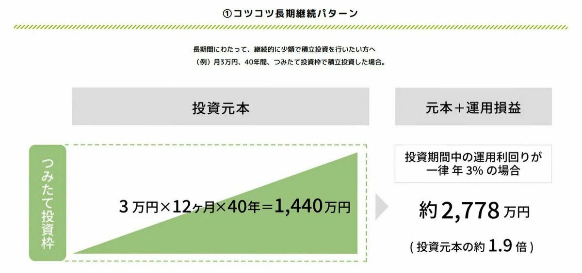 新NISA「成長投資枠」, 新NISA「つみたて投資枠」, 新NISA「月10万円の積み立て×15年間」とほったらかしで15年「いくらになるか」シミュレーション, 月10万円×15年間積立投資し、その後15年間継続保有（一律年利3%で運用）, 月3万円×40年間（一律年利3%で運用）, 投資前に知っておきたい「リスク許容度」とは？, デメリットはある？