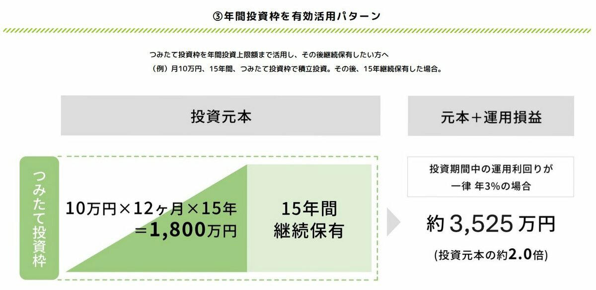 新NISA「成長投資枠」, 新NISA「つみたて投資枠」, 新NISA「月10万円の積み立て×15年間」とほったらかしで15年「いくらになるか」シミュレーション, 月10万円×15年間積立投資し、その後15年間継続保有（一律年利3%で運用）, 月3万円×40年間（一律年利3%で運用）, 投資前に知っておきたい「リスク許容度」とは？, デメリットはある？