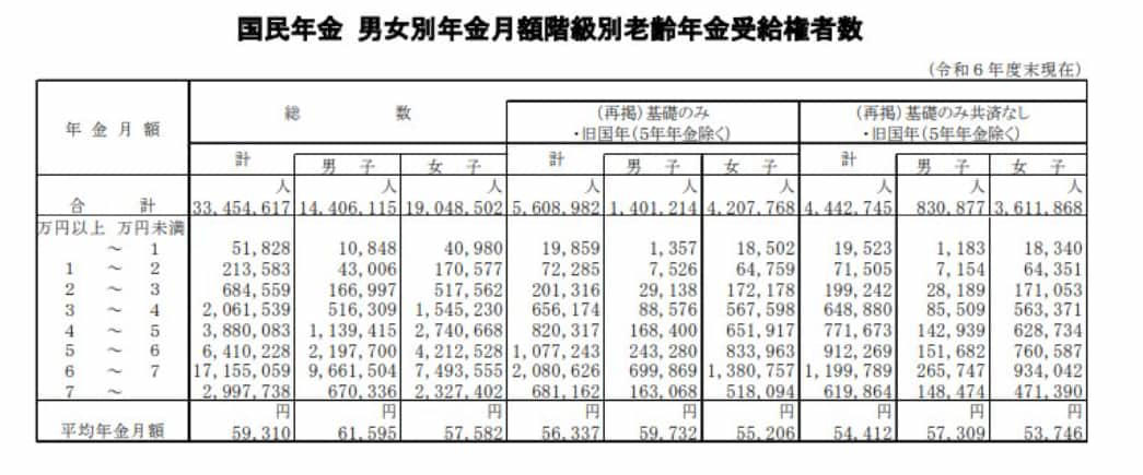 うらやましい「70歳代で貯蓄3000万円以上ある世帯」は何割？, 「年金だけで日常の生活費用をまかなうのは難しい」二人以上世帯で約35％, 年金に対する考え方, 老後の生活の収入源, 厚生年金と国民年金は平均で月いくらもらえるのか, 厚生年金《平均年金月額》, 国民年金《平均年金月額》, 70歳以降も働きたいと考えている人は一定数いる