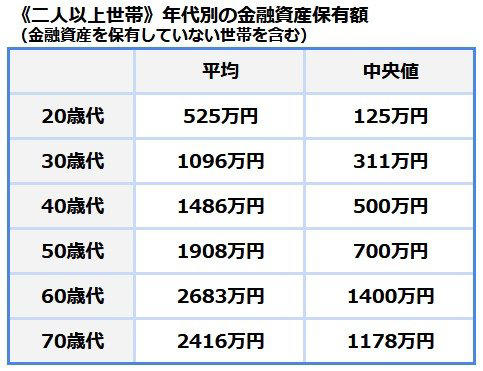 「老後2000万円」で本当に足りる？住む場所で変わる《老後資金》, 「老後2000万円」30年間の累計不足額《軽い県・重い県》ランキング！, 「老後2000万円」問題が比較的"軽い"ベスト5, 「老後2000万円」問題が比較的"重い"ワースト5, 「老後2000万円」備えは安心？《60歳代》貯蓄の中央値「1400万円」