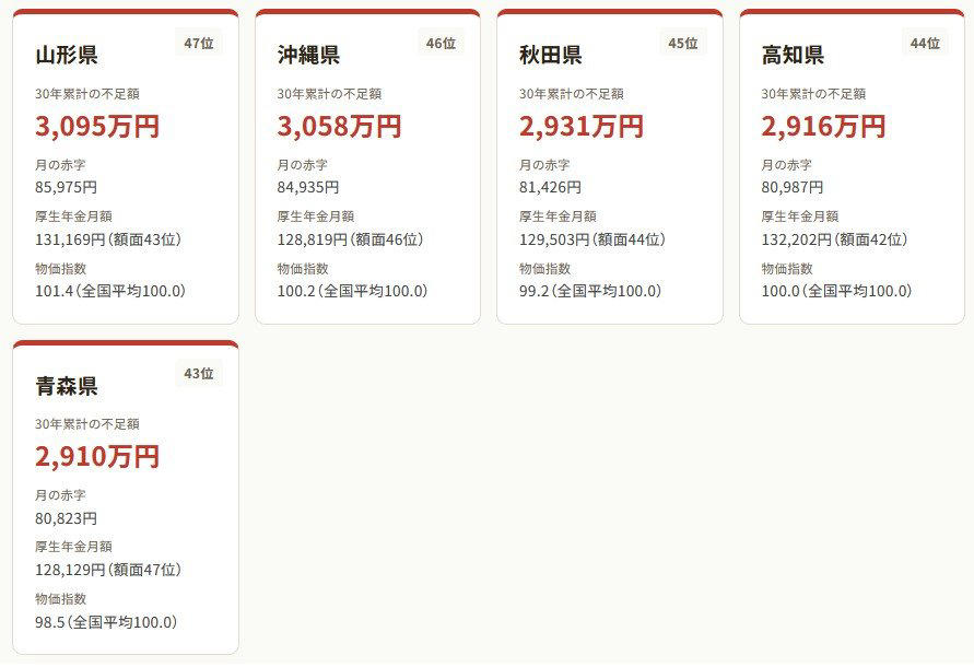 「老後2000万円」で本当に足りる？住む場所で変わる《老後資金》, 「老後2000万円」30年間の累計不足額《軽い県・重い県》ランキング！, 「老後2000万円」問題が比較的"軽い"ベスト5, 「老後2000万円」問題が比較的"重い"ワースト5, 「老後2000万円」備えは安心？《60歳代》貯蓄の中央値「1400万円」