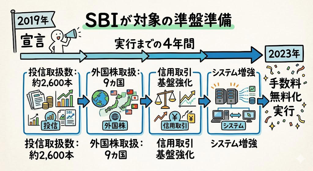 この記事で学べること, 「日本で手数料ゼロは無理がある」, 野村證券の「伝説の証券マン」, なぜ「よそ者」が証券業界に参入できたのか, 「3年以内に全手数料を無料化する」, 手数料ゼロの収益構造を分解する, 楽天証券が「同日発表」に追い込まれた日, 「無料」の爆発力を数字で見る, Spotifyとも、スマホゲームとも違う, 手数料ゼロの「代償」, まとめ：「無料で稼ぐ」は金融だけの話ちゃう