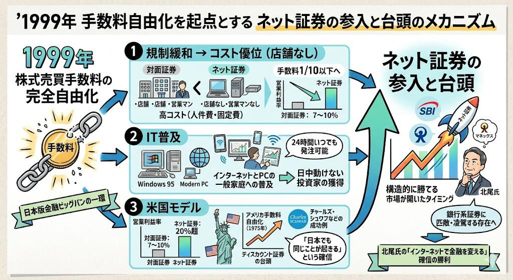 この記事で学べること, 「日本で手数料ゼロは無理がある」, 野村證券の「伝説の証券マン」, なぜ「よそ者」が証券業界に参入できたのか, 「3年以内に全手数料を無料化する」, 手数料ゼロの収益構造を分解する, 楽天証券が「同日発表」に追い込まれた日, 「無料」の爆発力を数字で見る, Spotifyとも、スマホゲームとも違う, 手数料ゼロの「代償」, まとめ：「無料で稼ぐ」は金融だけの話ちゃう