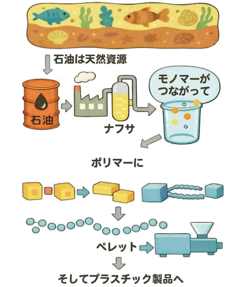 身近だけど知らなかった「プラスチックの正体」は?, 石油からプラスチックがつくられる工程, なんでプラスチックは石油のにおいがしないの?, においに関係しているプラスチックの性質, プラスチックは石油とまったく別の性質のものになっている, じゃ、新品のビニールのちょっとツンとしたにおいの正体って?