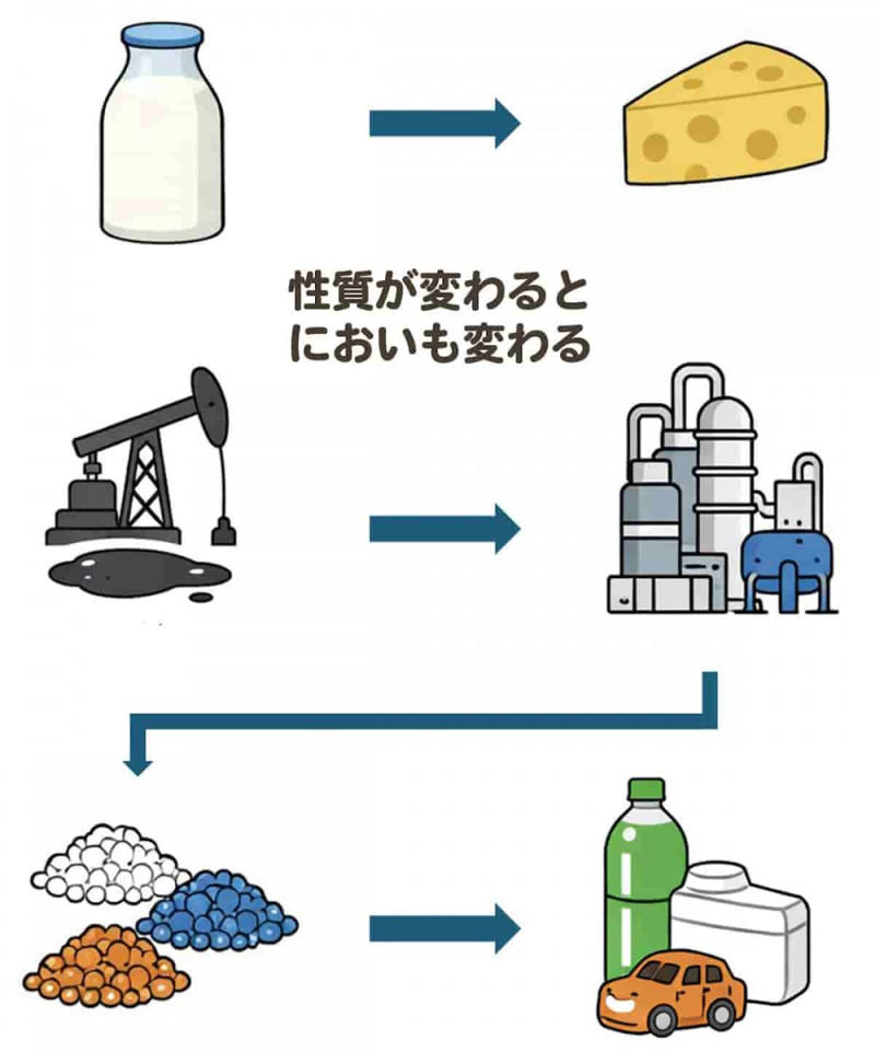 身近だけど知らなかった「プラスチックの正体」は?, 石油からプラスチックがつくられる工程, なんでプラスチックは石油のにおいがしないの?, においに関係しているプラスチックの性質, プラスチックは石油とまったく別の性質のものになっている, じゃ、新品のビニールのちょっとツンとしたにおいの正体って?