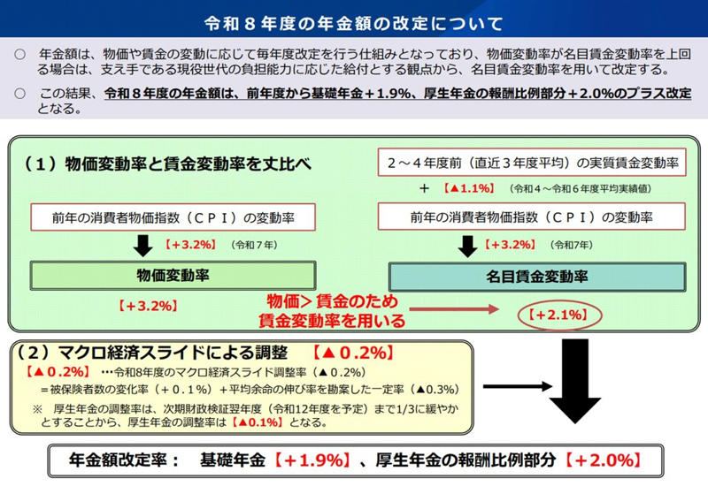 厚生年金・国民年金の支給水準額, 2026年度「国民年金・厚生年金」受給額モデル, 一度の支給で60万円（月額30万円）以上もらえる人とは？, 年金支給日に60万円以上をもらっている人の割合は？