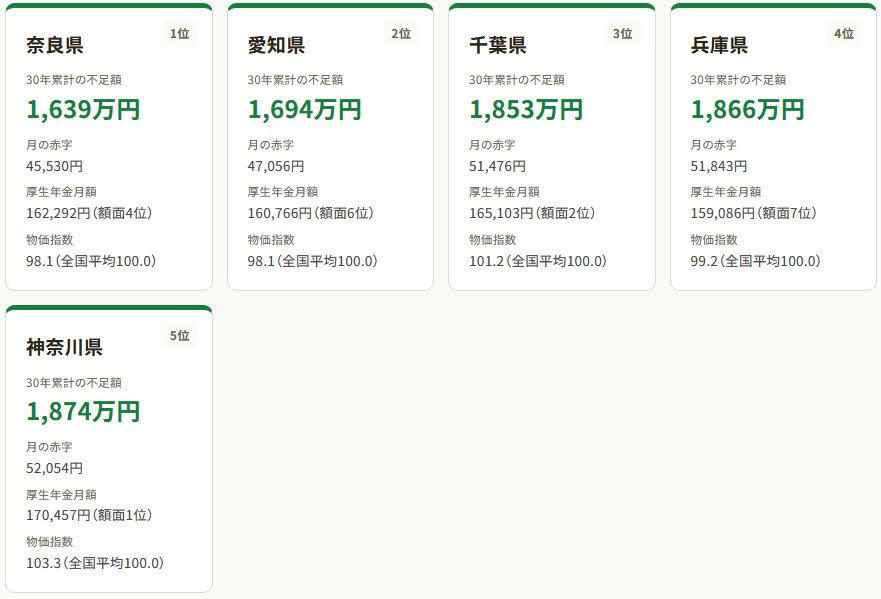 「老後2000万円」で本当に足りる？住む場所で変わる《老後資金》, 「老後2000万円」30年間の累計不足額《軽い県・重い県》ランキング！, 「老後2000万円」問題が比較的"軽い"ベスト5, 「老後2000万円」問題が比較的"重い"ワースト5, 「老後2000万円」備えは安心？《60歳代》貯蓄の中央値「1400万円」