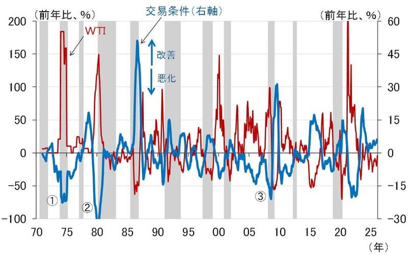 日銀は4月利上げを見送る公算, 円建て原油相場は最高値圏で推移, 原油相場高騰によるインフレか、交易条件悪化による景気下振れか, サプライチェーンを通じたテールリスク, 利上げのポイントは広範なインフレ（Broad-based inflation）になるかどうか