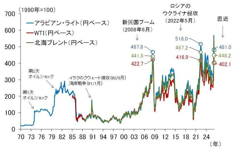 日銀は4月利上げを見送る公算, 円建て原油相場は最高値圏で推移, 原油相場高騰によるインフレか、交易条件悪化による景気下振れか, サプライチェーンを通じたテールリスク, 利上げのポイントは広範なインフレ（Broad-based inflation）になるかどうか