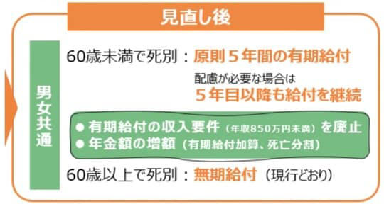 不思議と報道されない「遺族厚生年金の改正」, “子のいない60歳未満の女性”は不利に, 制度改正によって生まれた「新たな仕組み」, 改正の影響が大きい世代・性別は？, つい“他人事”になる遺族年金だが…