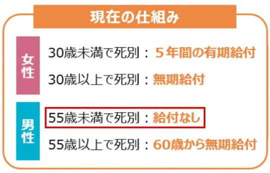 不思議と報道されない「遺族厚生年金の改正」, “子のいない60歳未満の女性”は不利に, 制度改正によって生まれた「新たな仕組み」, 改正の影響が大きい世代・性別は？, つい“他人事”になる遺族年金だが…
