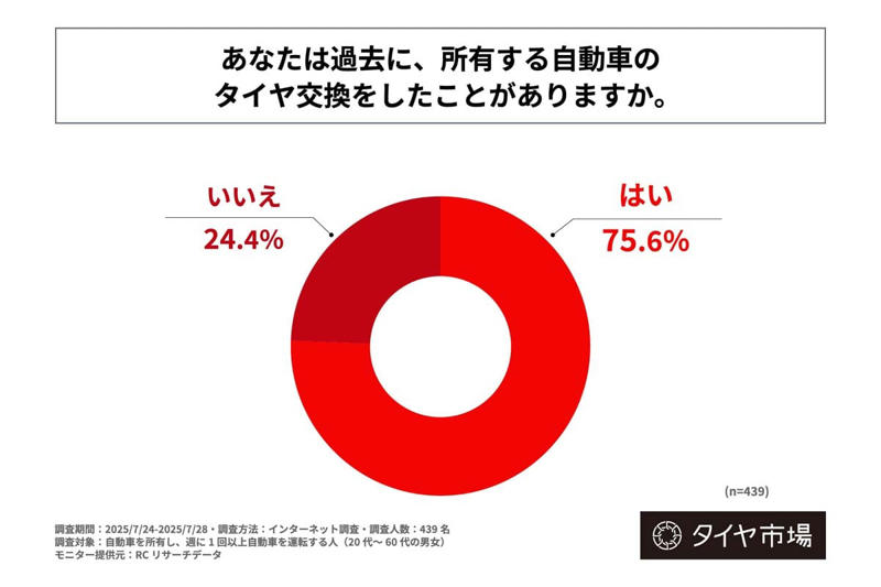 タイヤの基本機能と安全性の根幹, 交換実態と高価格化するタイヤ市場, 車両性能を左右するホイールバランス調整, 未調整が招く安全低下と維持費増大, 燃費悪化と家計負担、予防整備の重要性, 車両価値維持に向けた継続点検の必要性