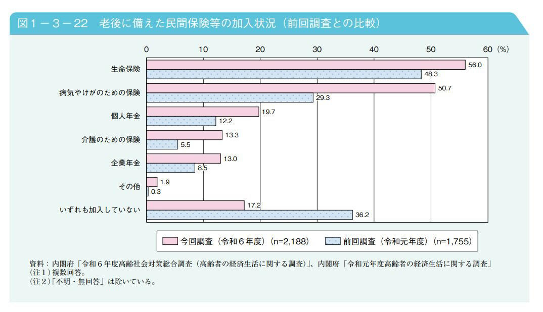 【65歳以上の無職夫婦世帯】みんなの平均的な月の生活費はどのくらい？支出の主な内訳は, 65歳以上夫婦のみ無職世帯の生活費, 65歳以上の夫婦のみの無職世帯：月の生活費, 65歳以上のリタイア世帯、平均貯蓄額は2560万円。その内訳は？, 世帯主が65歳以上の無職世帯の貯蓄の種類別現在高の推移（二人以上の世帯）, 厚生年金・国民年金の平均受給月額は？2026年度の年金額を解説, 2026年度の年金額例, 60歳以上の「公的年金・保険以外の老後の備えのための私的な年金・保険 （民間保険等）」への加入状況とは・, 60歳以上の「公的年金・保険以外の老後の備えのための私的な年金・保険 （民間保険等）」への加入状況（複数回答）, 「いくら貯蓄するか」だけでなく、「どのように貯蓄するか」でも老後の資産は変わる