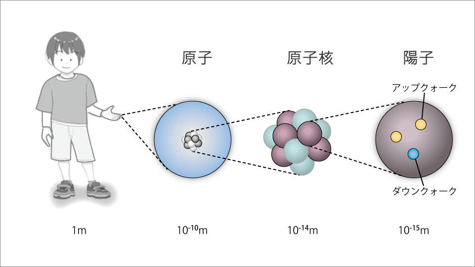 素粒子物理学の研究者たちが「ホログラフィー原理」に注目する理由, モノは何からできているのか？, 17種類の素粒子で自然界のほとんどすべての現象が説明できる, 素粒子は極めて小さい, 「この世界は何からできているのか？」に対する現時点での答え