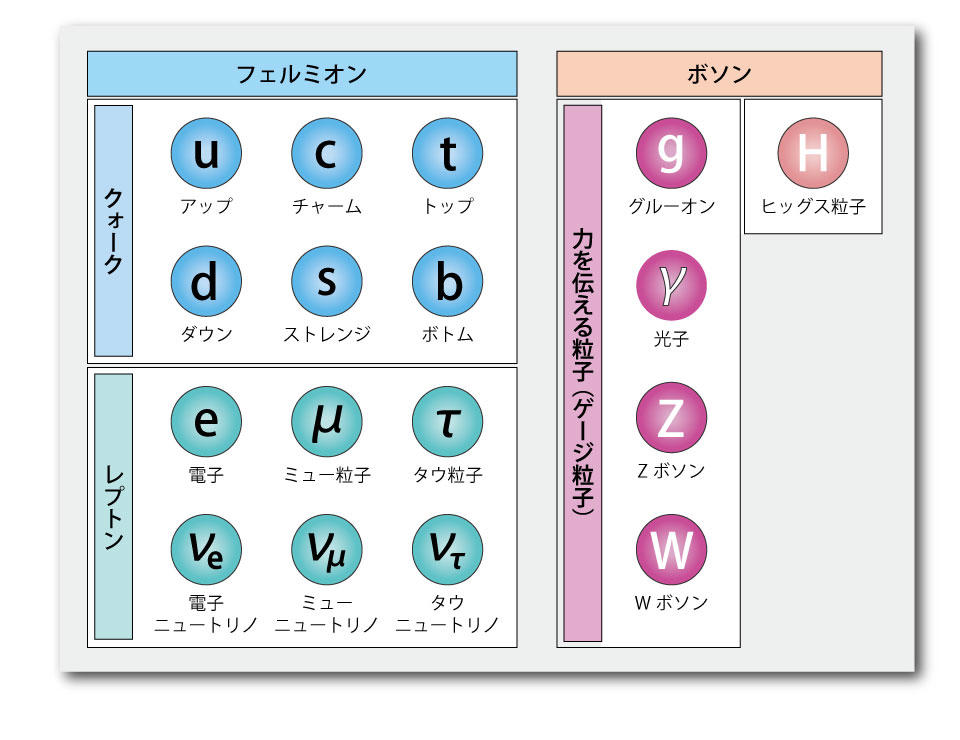 素粒子物理学の研究者たちが「ホログラフィー原理」に注目する理由, モノは何からできているのか？, 17種類の素粒子で自然界のほとんどすべての現象が説明できる, 素粒子は極めて小さい, 「この世界は何からできているのか？」に対する現時点での答え