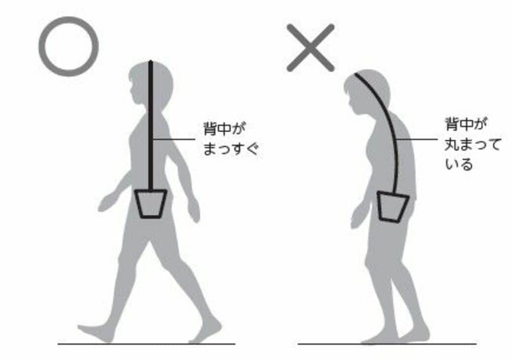 つま先型は……足の指・足首の関節が硬い, ひざ痛型は……ひざ関節と股関節が硬い, 腰痛型は……骨盤がゆがんでいる, 猫背型は……背骨が硬い, 肩こり型は……肩の関節が硬い