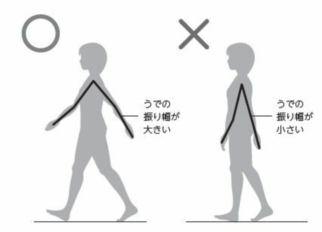 つま先型は……足の指・足首の関節が硬い, ひざ痛型は……ひざ関節と股関節が硬い, 腰痛型は……骨盤がゆがんでいる, 猫背型は……背骨が硬い, 肩こり型は……肩の関節が硬い