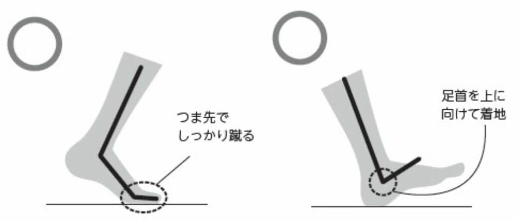つま先型は……足の指・足首の関節が硬い, ひざ痛型は……ひざ関節と股関節が硬い, 腰痛型は……骨盤がゆがんでいる, 猫背型は……背骨が硬い, 肩こり型は……肩の関節が硬い