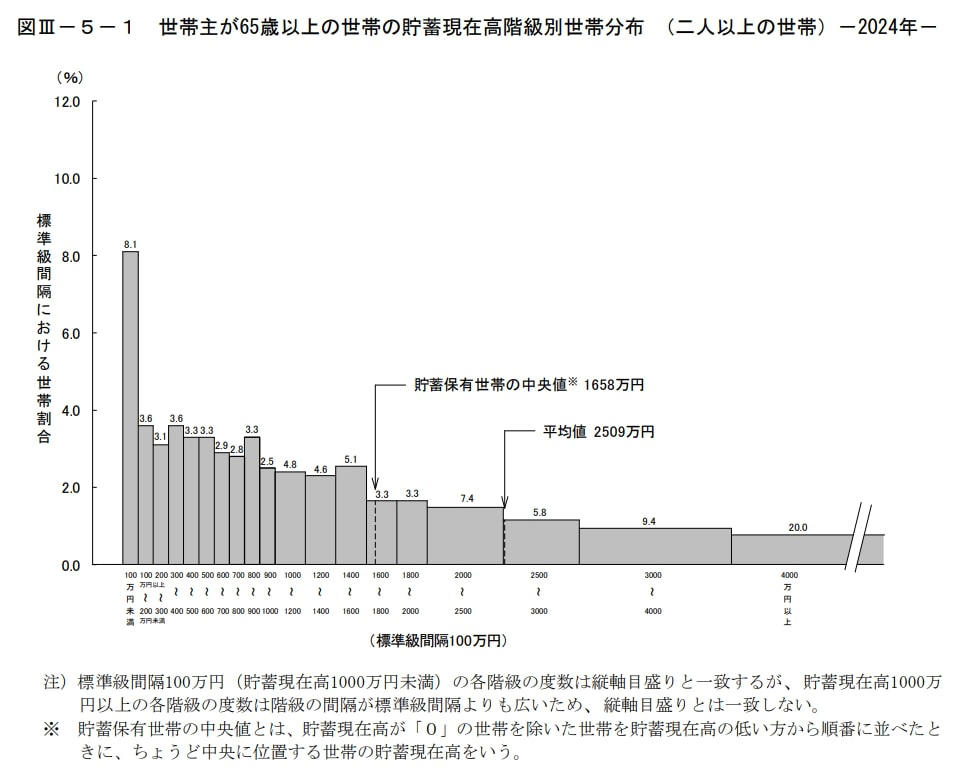 老後資金は本当に「2000万円」必要なのか？貯蓄額の分布から見える実態, 【65歳以上の二人以上世帯】貯蓄額の分布, 65歳以上世帯の貯蓄は「増やす」より「守る」構成になっている, 【65歳以上の無職世帯（二人以上）】2024年の平均貯蓄額の資産別分布, 年金は月いくら？「夫婦で20万円前後」が一つの目安, 60歳代厚生年金受給者の平均年金受給額, 70歳代厚生年金受給者の平均年金受給額, 65歳以上の無職夫婦世帯の生活費は月29万円超, 65歳以上の夫婦のみ無職世帯の支出（月額）, 老後は「貯蓄を取り崩す前提」で考える必要がある