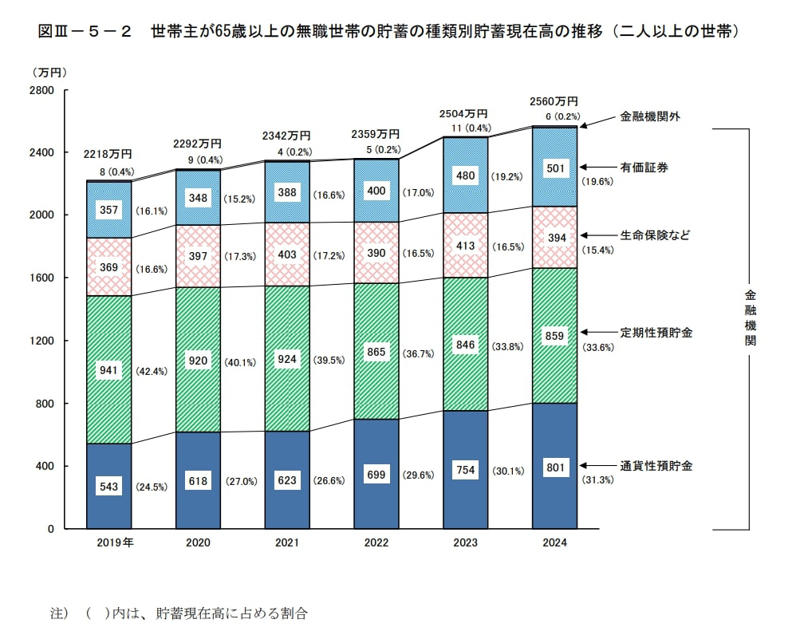 老後資金は本当に「2000万円」必要なのか？貯蓄額の分布から見える実態, 【65歳以上の二人以上世帯】貯蓄額の分布, 65歳以上世帯の貯蓄は「増やす」より「守る」構成になっている, 【65歳以上の無職世帯（二人以上）】2024年の平均貯蓄額の資産別分布, 年金は月いくら？「夫婦で20万円前後」が一つの目安, 60歳代厚生年金受給者の平均年金受給額, 70歳代厚生年金受給者の平均年金受給額, 65歳以上の無職夫婦世帯の生活費は月29万円超, 65歳以上の夫婦のみ無職世帯の支出（月額）, 老後は「貯蓄を取り崩す前提」で考える必要がある